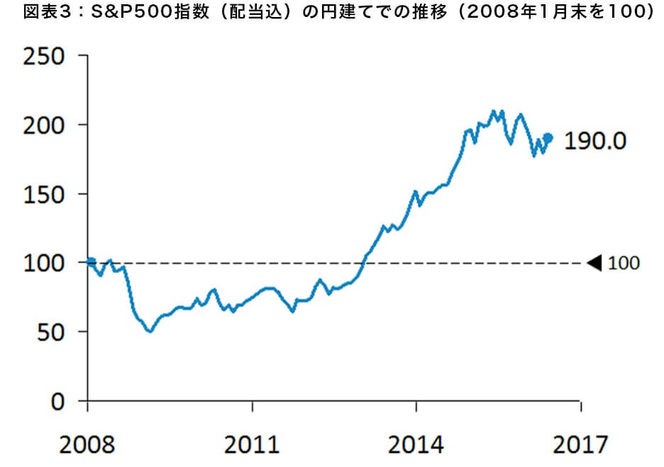 図表3：S&P500指数（配当込）の円建てでの推移（2008年1月末を100）