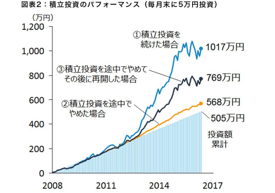 図表2：積立投資のパフォーマンス（毎月末に5万円投資）