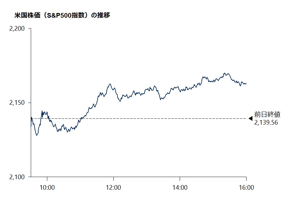 米国株価（S＆P500指数）の推移