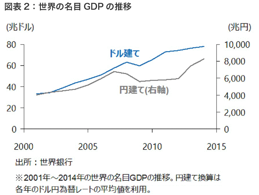 図表2 世界の名目GDPの推移