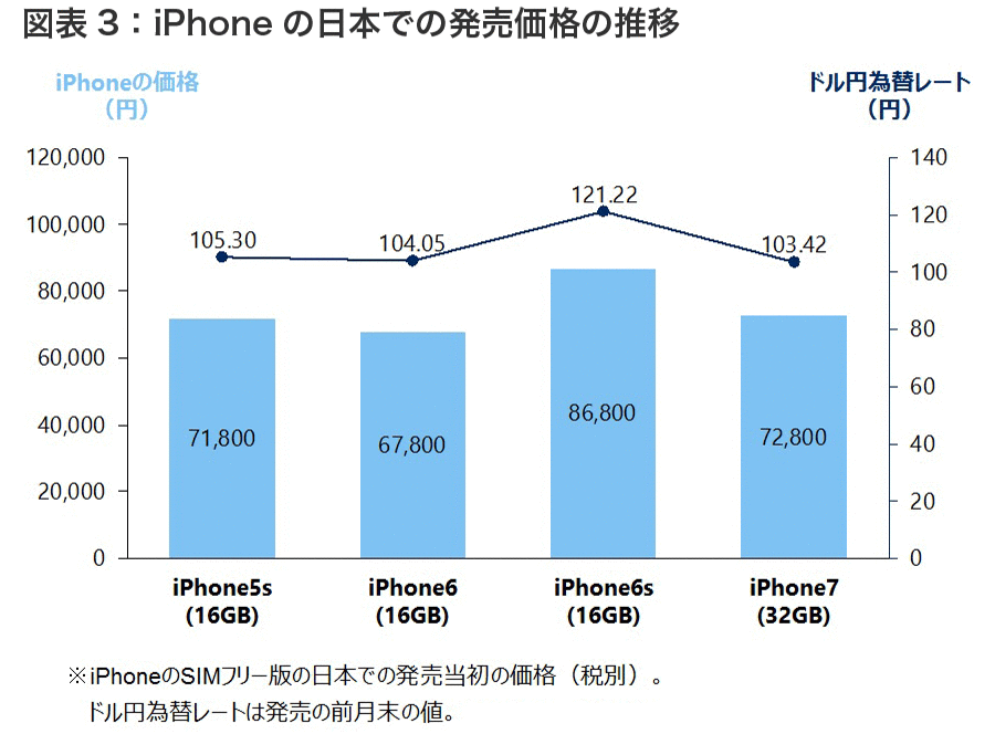 図表3 iPhoneの日本での発売価格の推移