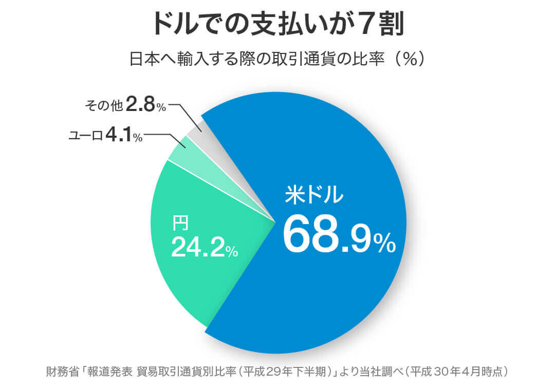日本へ輸入する際の取引通貨の比率（%）