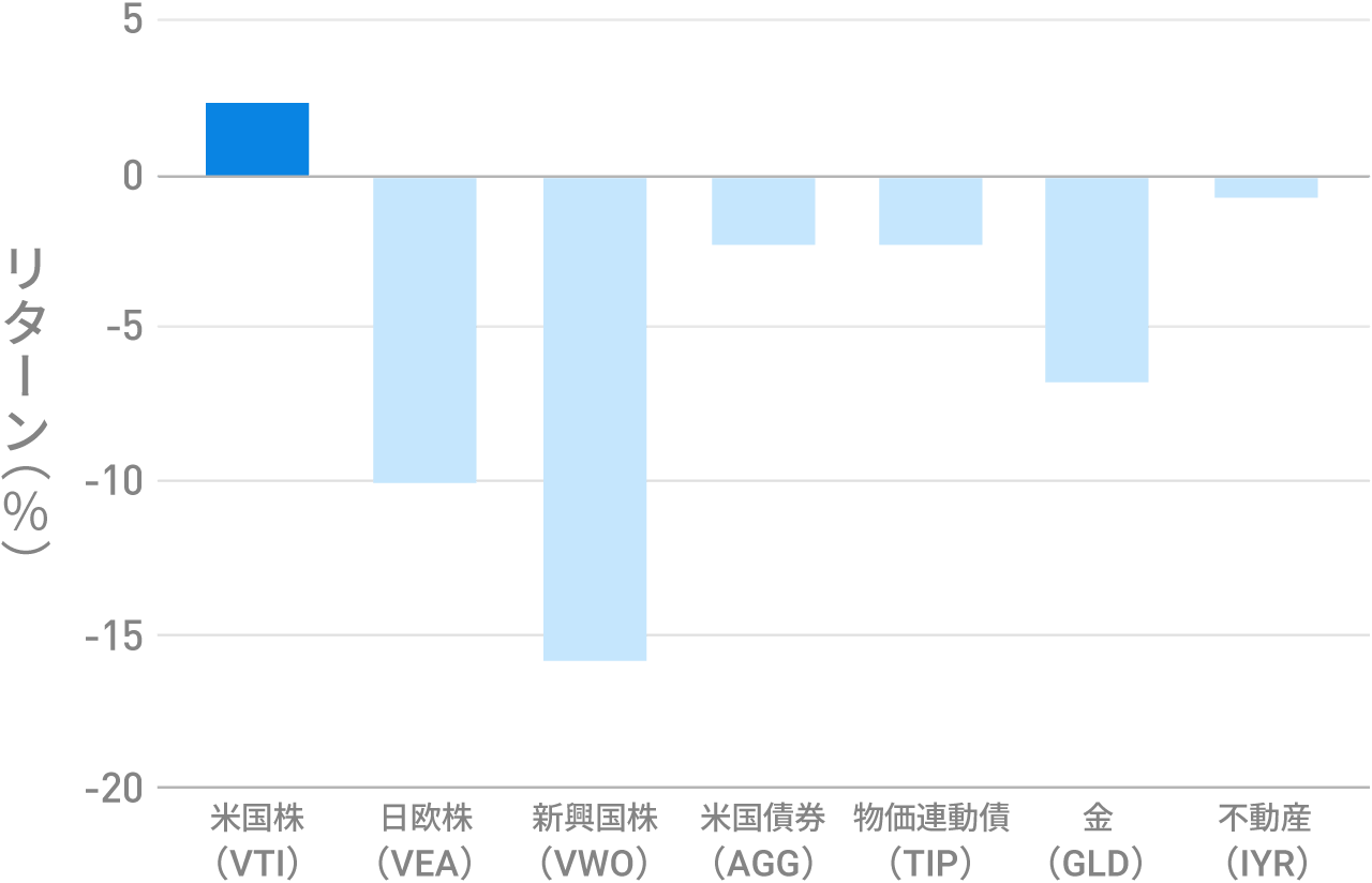 各ETFの2018年1月から10月末までの騰落率