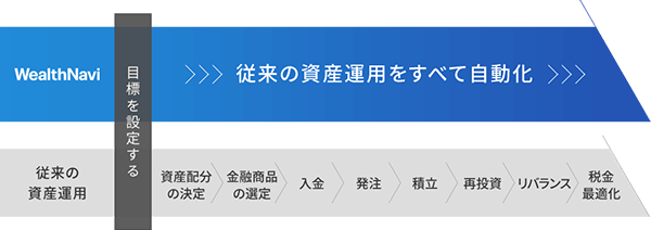 ウェルスナビが自動化する投資プロセス