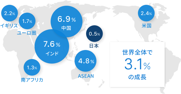 世界全体で3.1%の成長