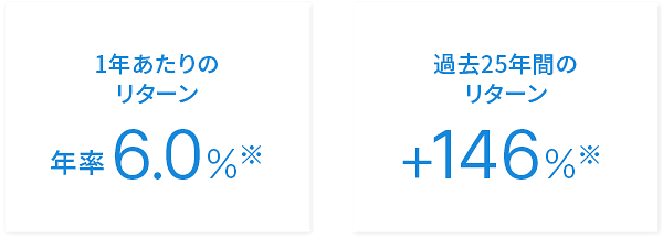 WealthNaviの最適ポートフォリオを用いた過去25年のシミュレーション結果