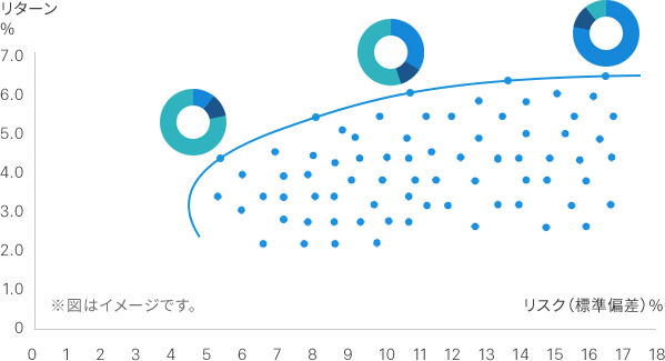 リスクに応じて期待リターンを最大化するポートフォリオ