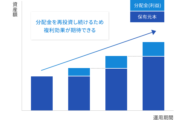 分配金が自動再投資する資産運用イメージ