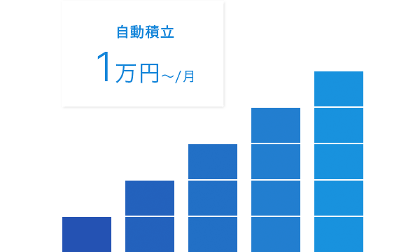 自動積立をした場合のリターンのイメージ図
