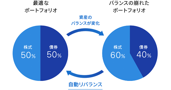 ウェルスナビのリバランス"