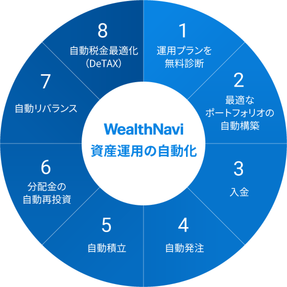 ロボアドバイザー「WealthNavi（ウェルスナビ）」の資産運用の自動化イメージ