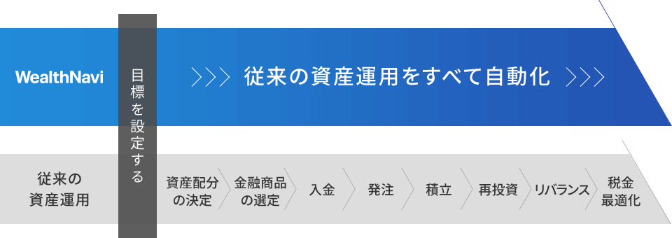 ロボアドバイザー「WealthNavi（ウェルスナビ）」の資産運用のイメージ