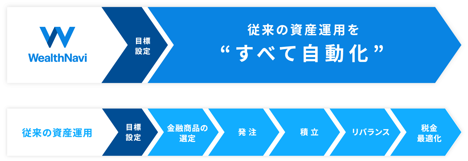 ロボアドバイザー「WealthNavi（ウェルスナビ）」の資産運用のイメージ