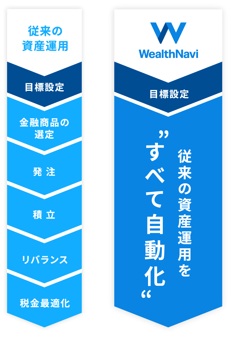 ロボアドバイザー「WealthNavi（ウェルスナビ）」の資産運用のイメージ