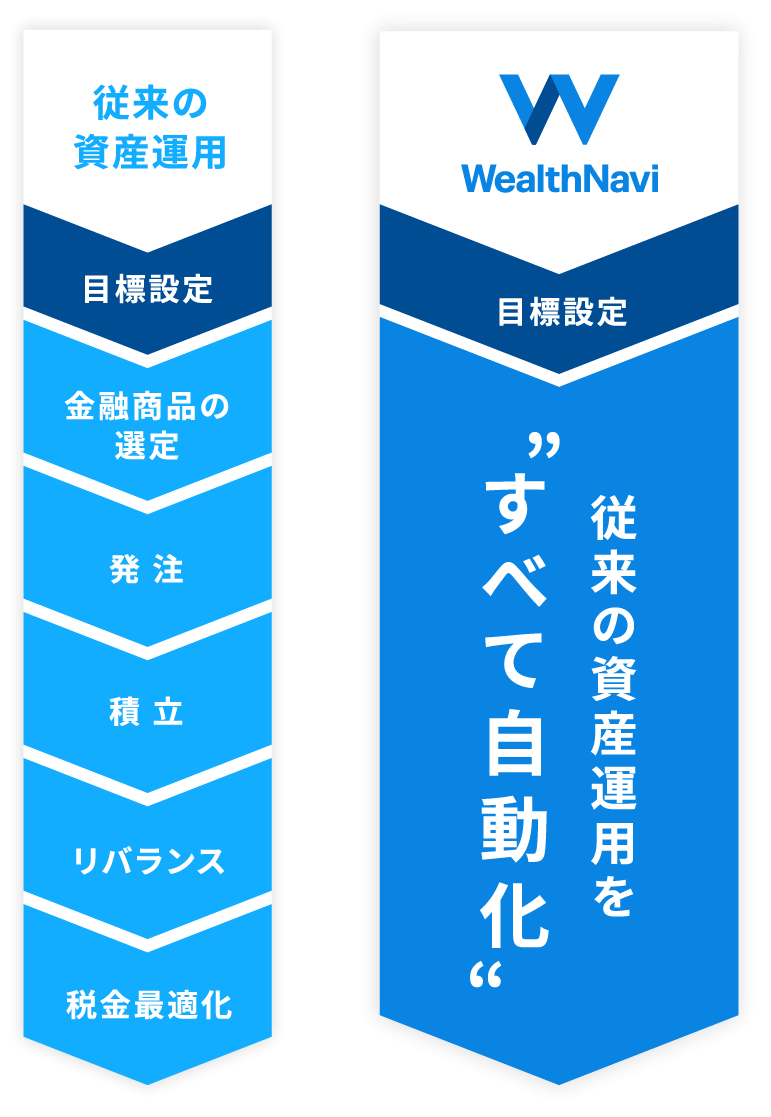 WealthNavi(ウェルスナビ)| ロボアドバイザーで全自動の資産運用