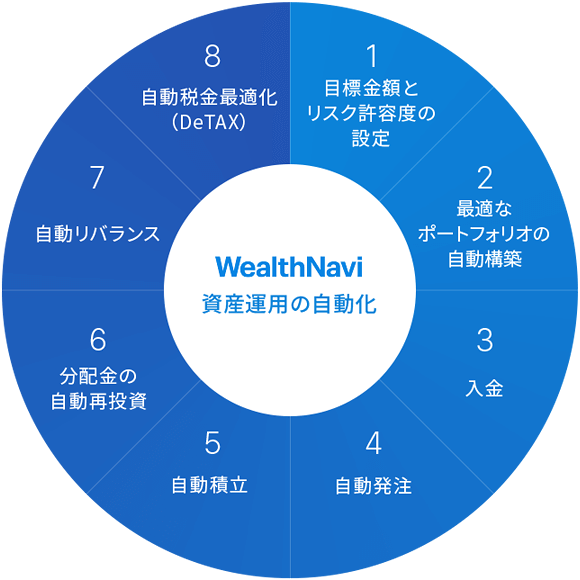 ロボアドバイザー「WealthNavi（ウェルスナビ）」の資産運用の自動化イメージ