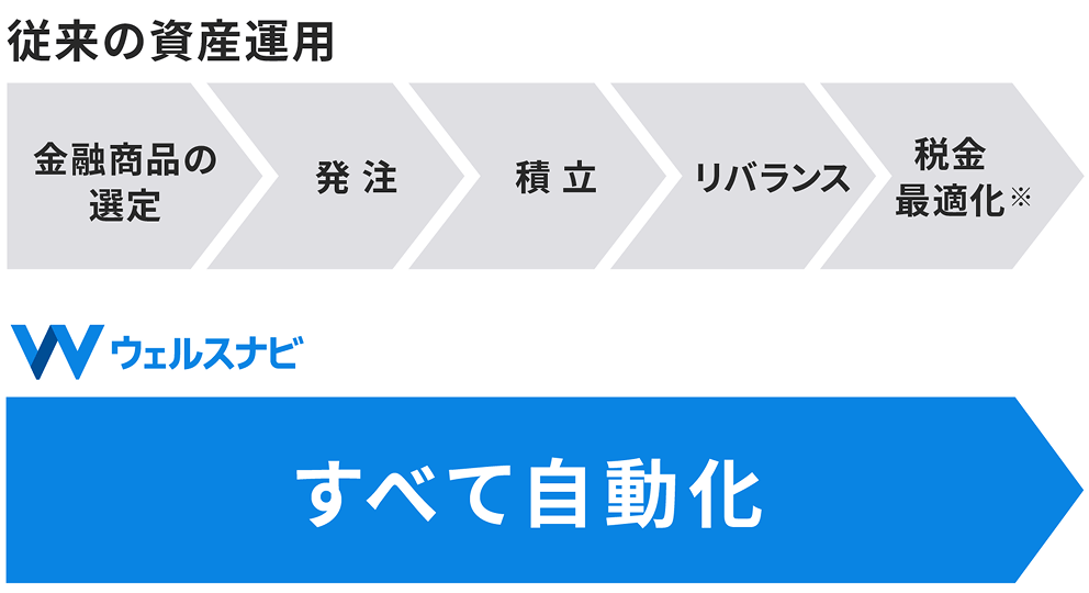 従来の資産運用をすべて自動化