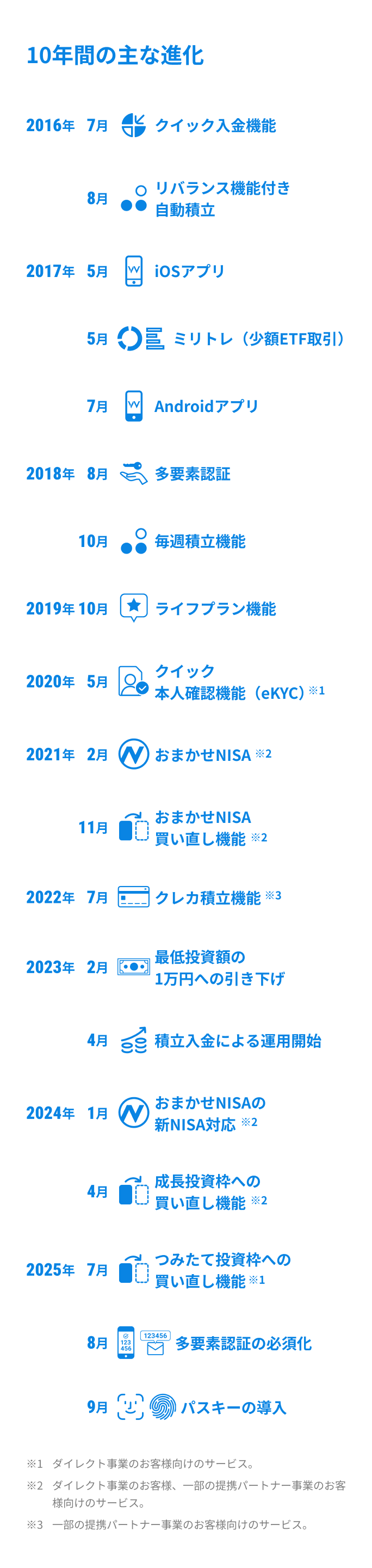 10年間の主な進化