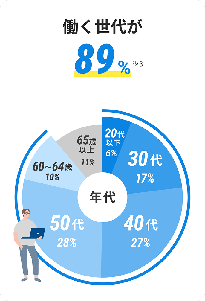 働く世代が89% ※3
