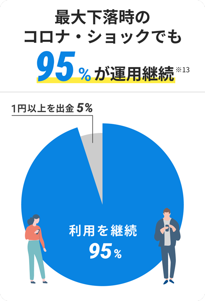 最大下落時のコロナ・ショックでも95%が運用継続 ※13