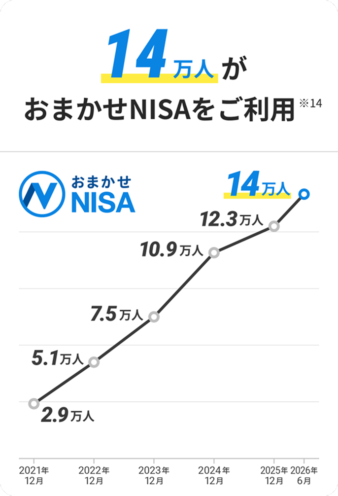 14万人がおまかせNISAをご利用 ※14