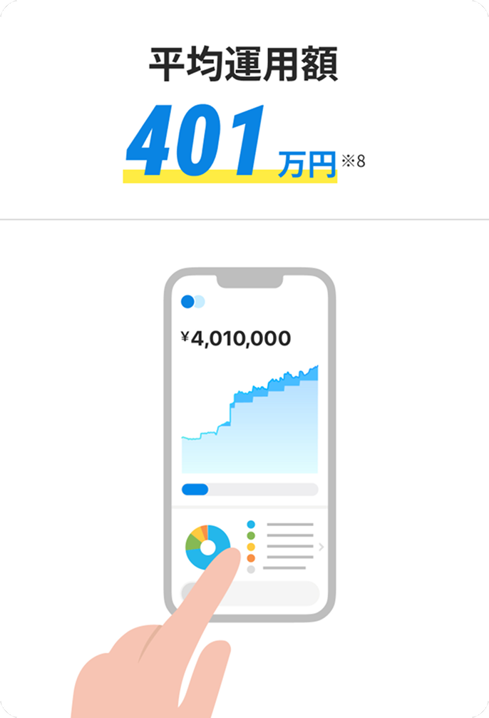 平均運用額401万円 ※8