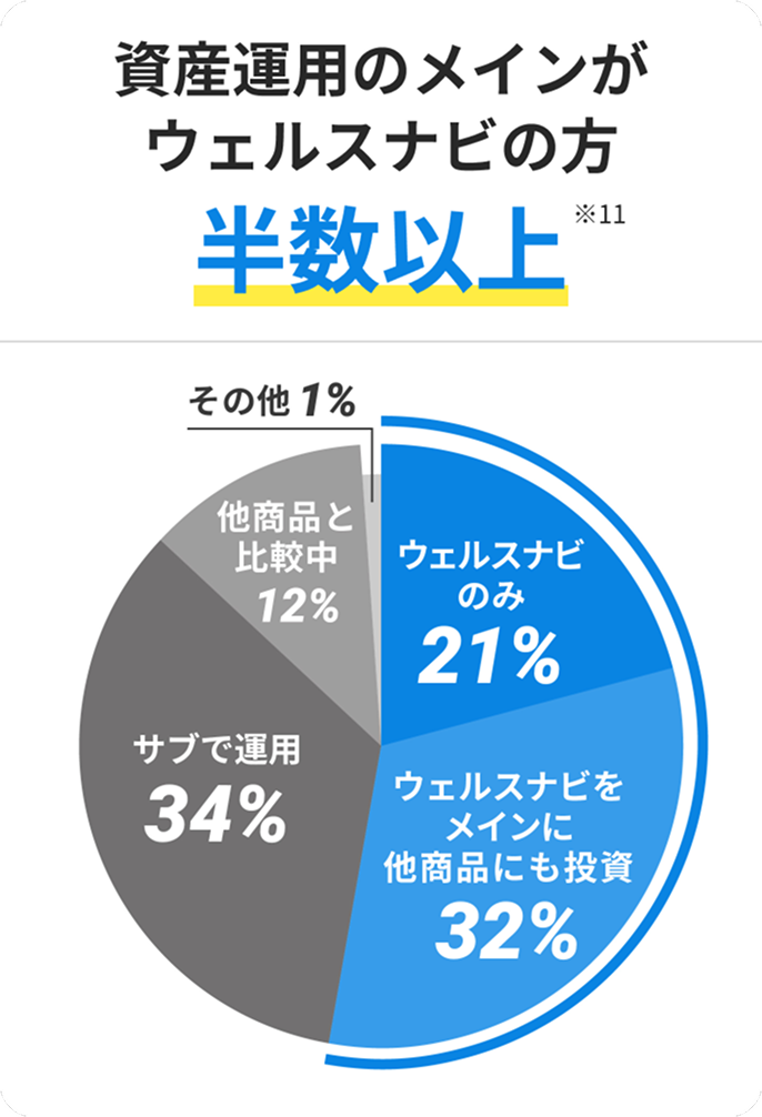 資産運用のメインがウェルスナビの方半数以上 ※11