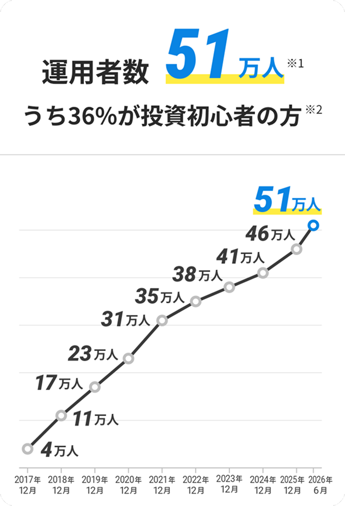 運用者数51万人 ※1 うち36%が投資初心者の方 ※2