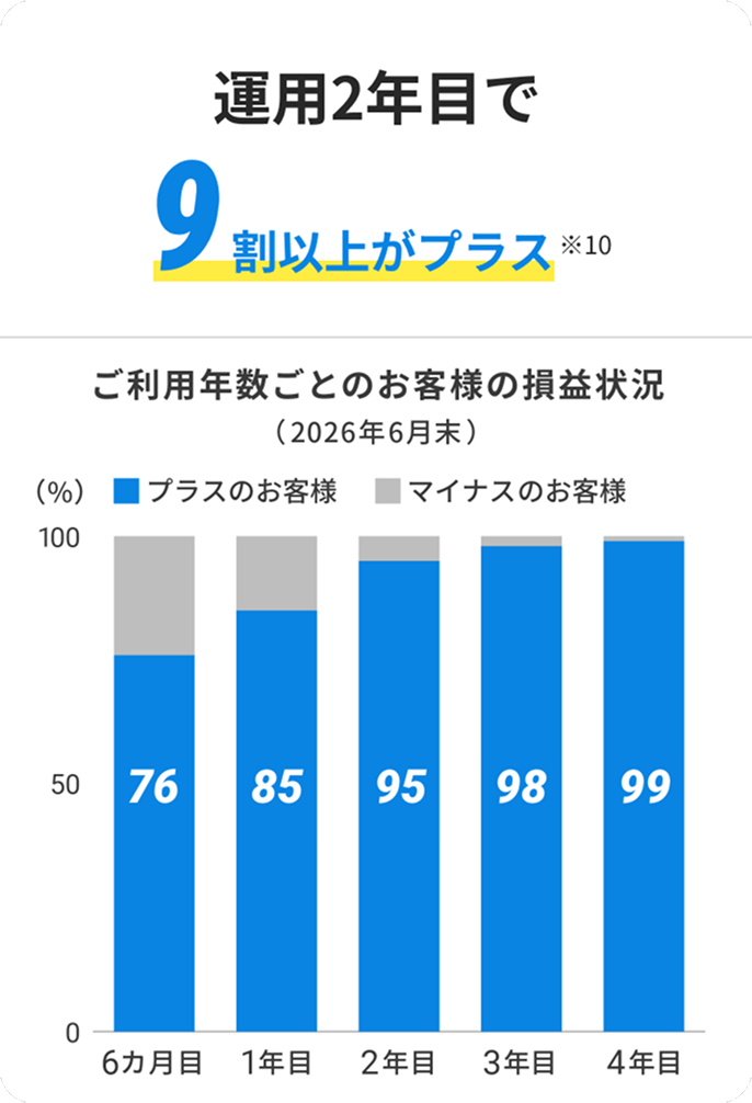 運用2年目で9割以上がプラス ※10