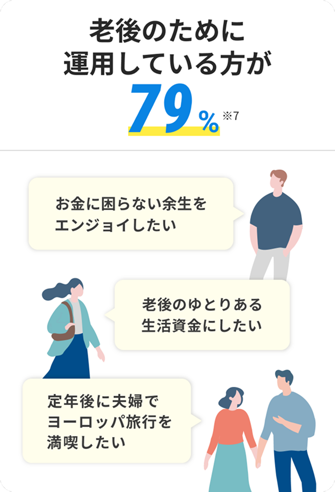老後のために運用している方が79% ※7