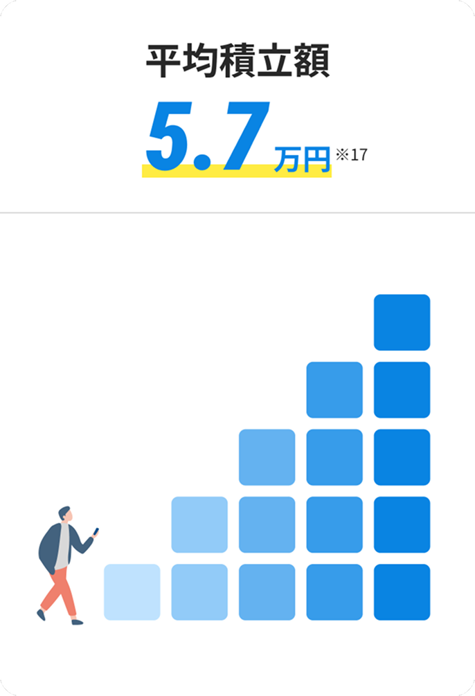 平均積立額5.7万円 ※17