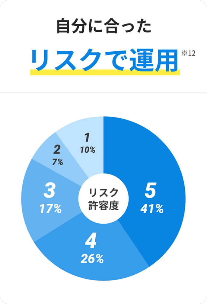自分に合ったリスクで運用 ※12