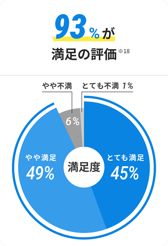 93%が満足の評価 ※18