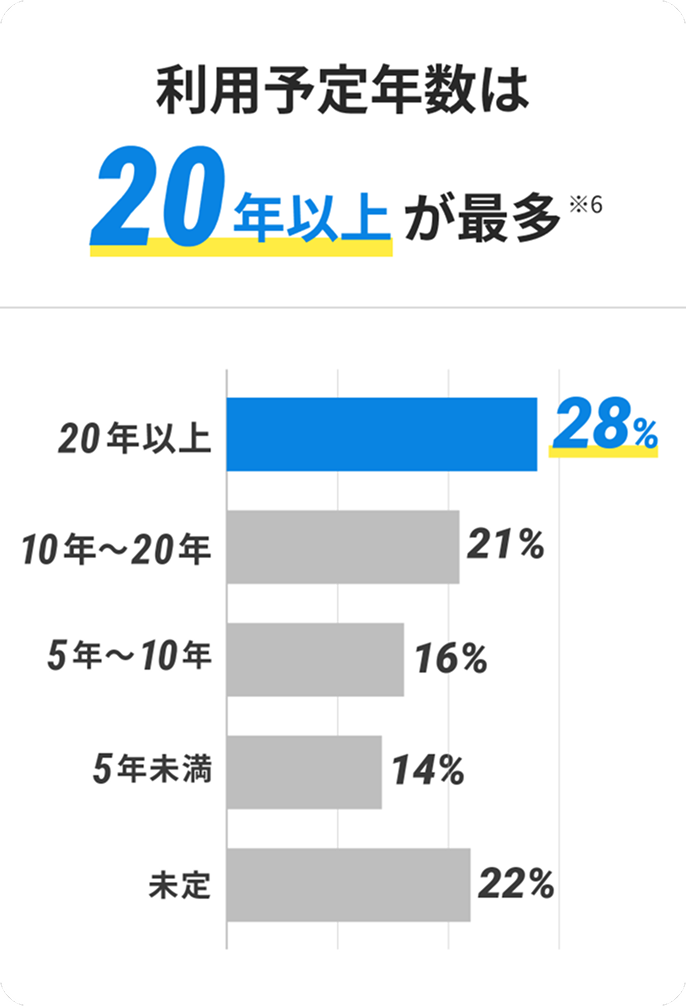 利用予定年数は20年以上が最多 ※6