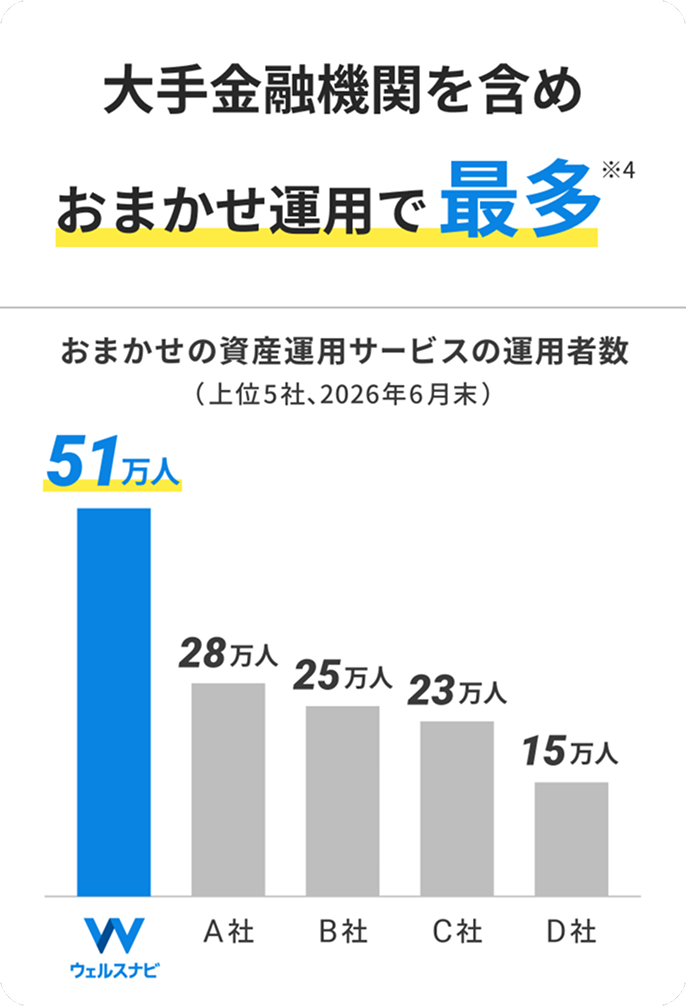 大手金融機関を含めおまかせ運用で最多 ※4