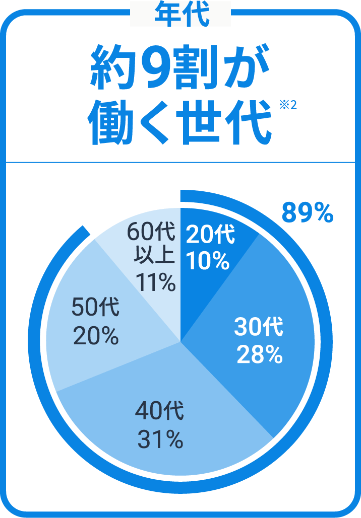 年代約9割が働く世代 ※2