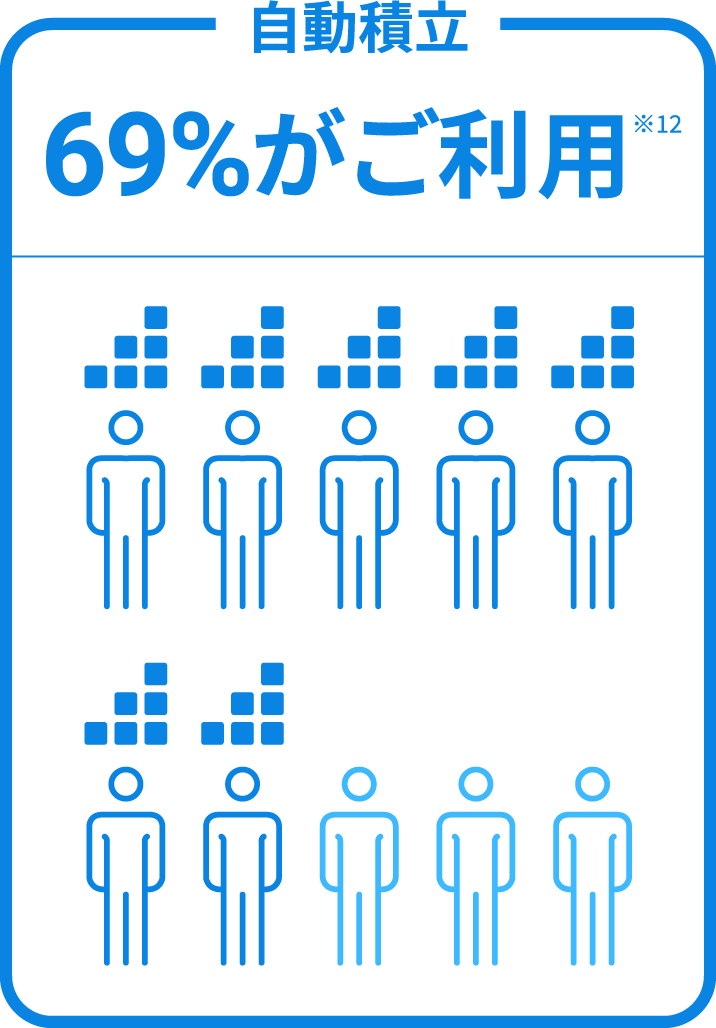 自動積立69%がご利用 ※12