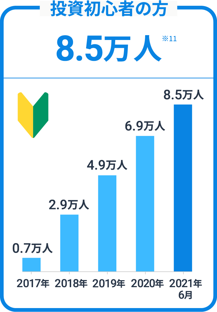 投資初心者の方8.5万人 ※11