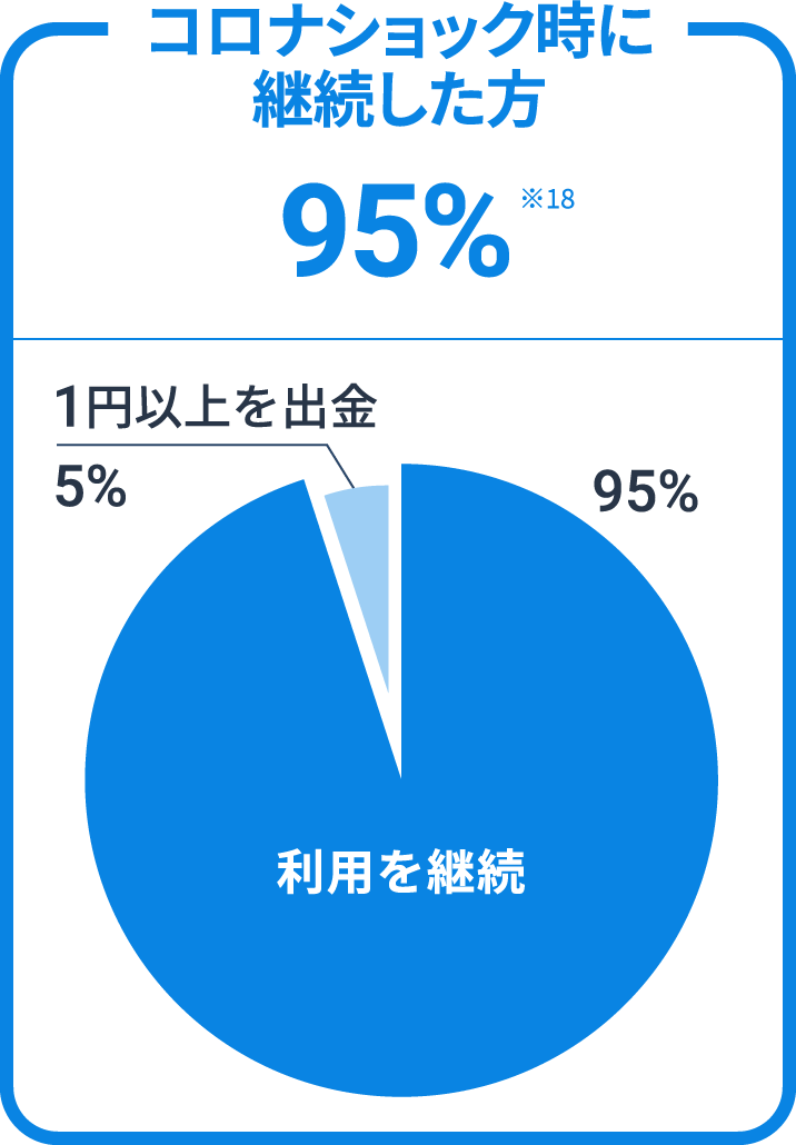 コロナショック時に継続した方95% ※18