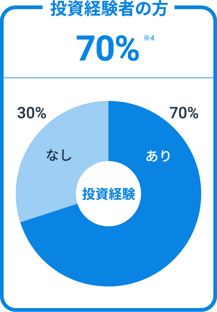 投資経験者の方70%