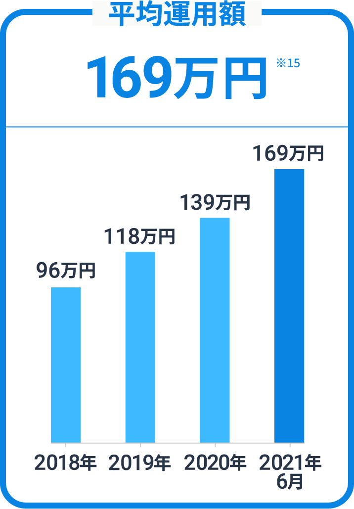 平均運用額169万円 ※15