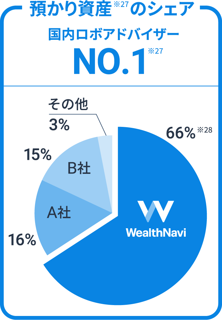 預かり資産※27のシェア国内ロボアドバイザーNO.1※27