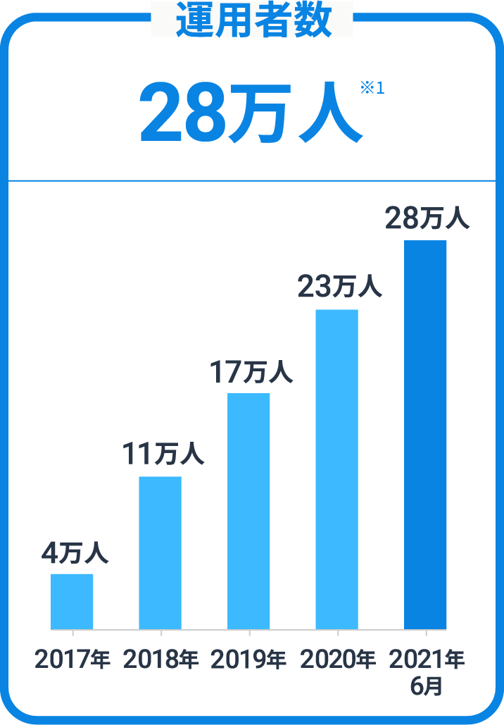 運用者数28万人 ※1