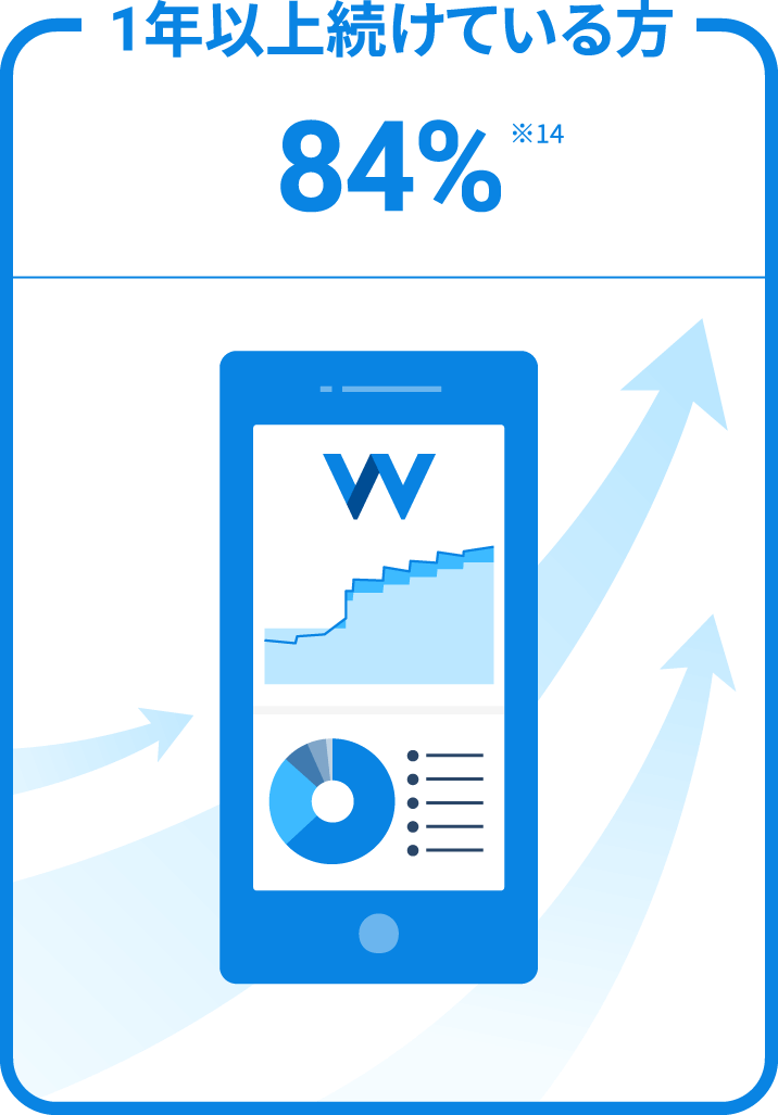 1年以上続けている方84% ※14