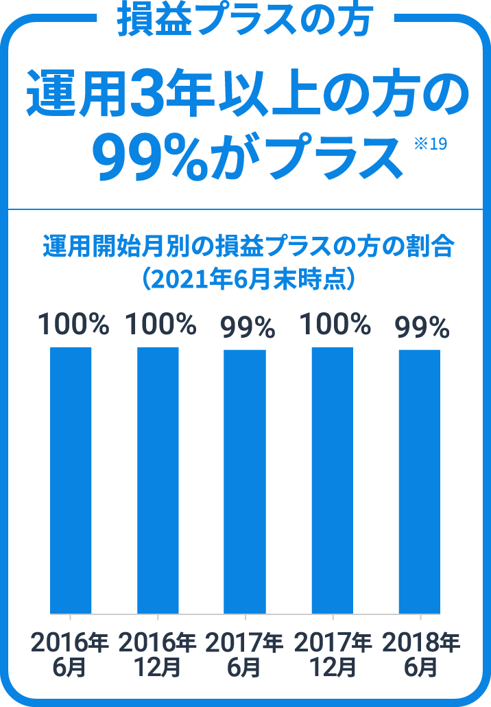 損益プラスの方運用3年以上の方の99%がプラス ※19