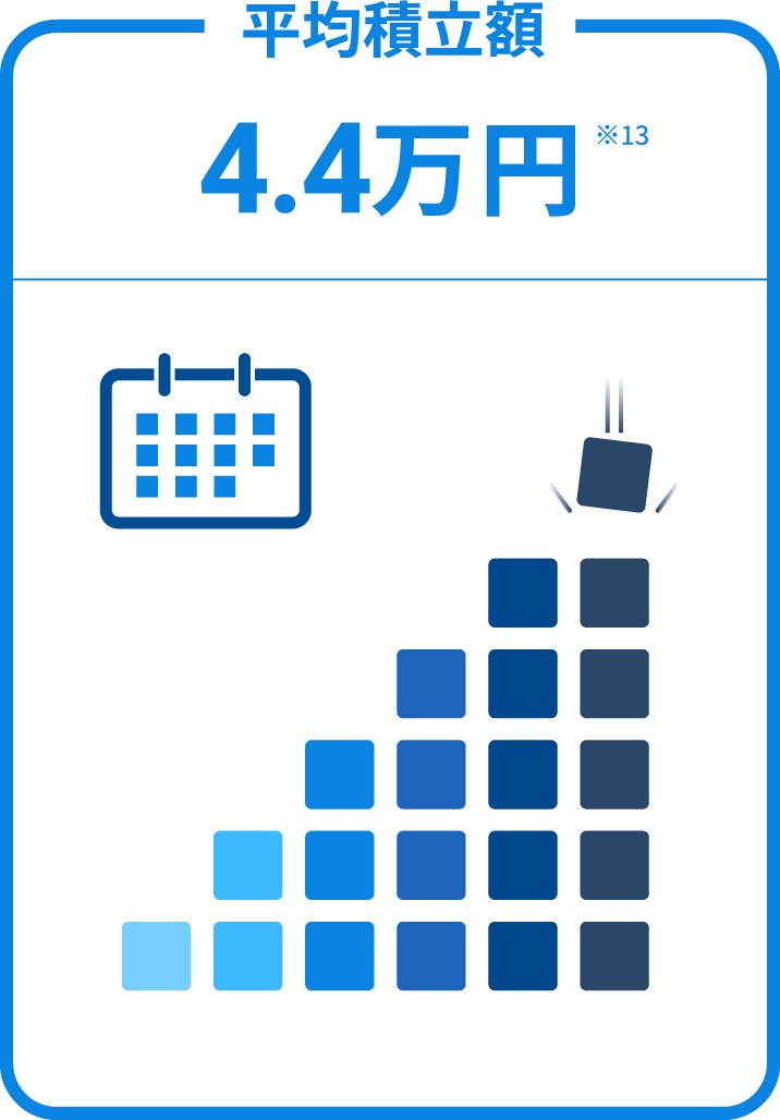 平均積立額4.4万円 ※13