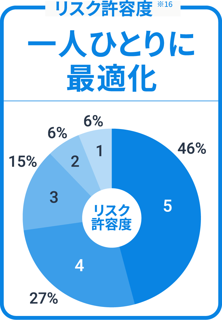 リスク許容度 ※16一人ひとりに最適化