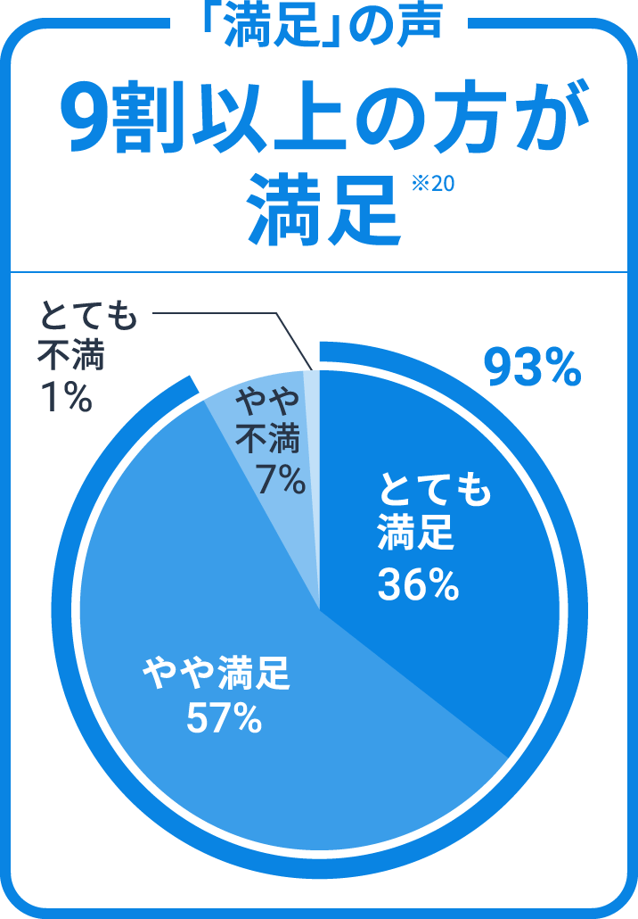 「満足」の声9割以上の方が満足 ※20