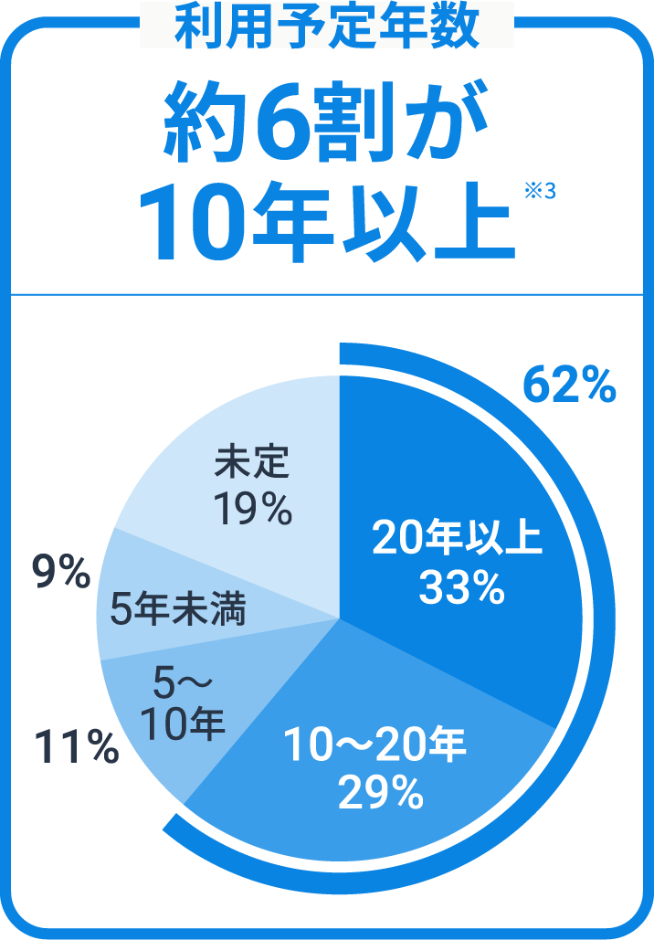 利用予定年数約6割が10年以上 ※3