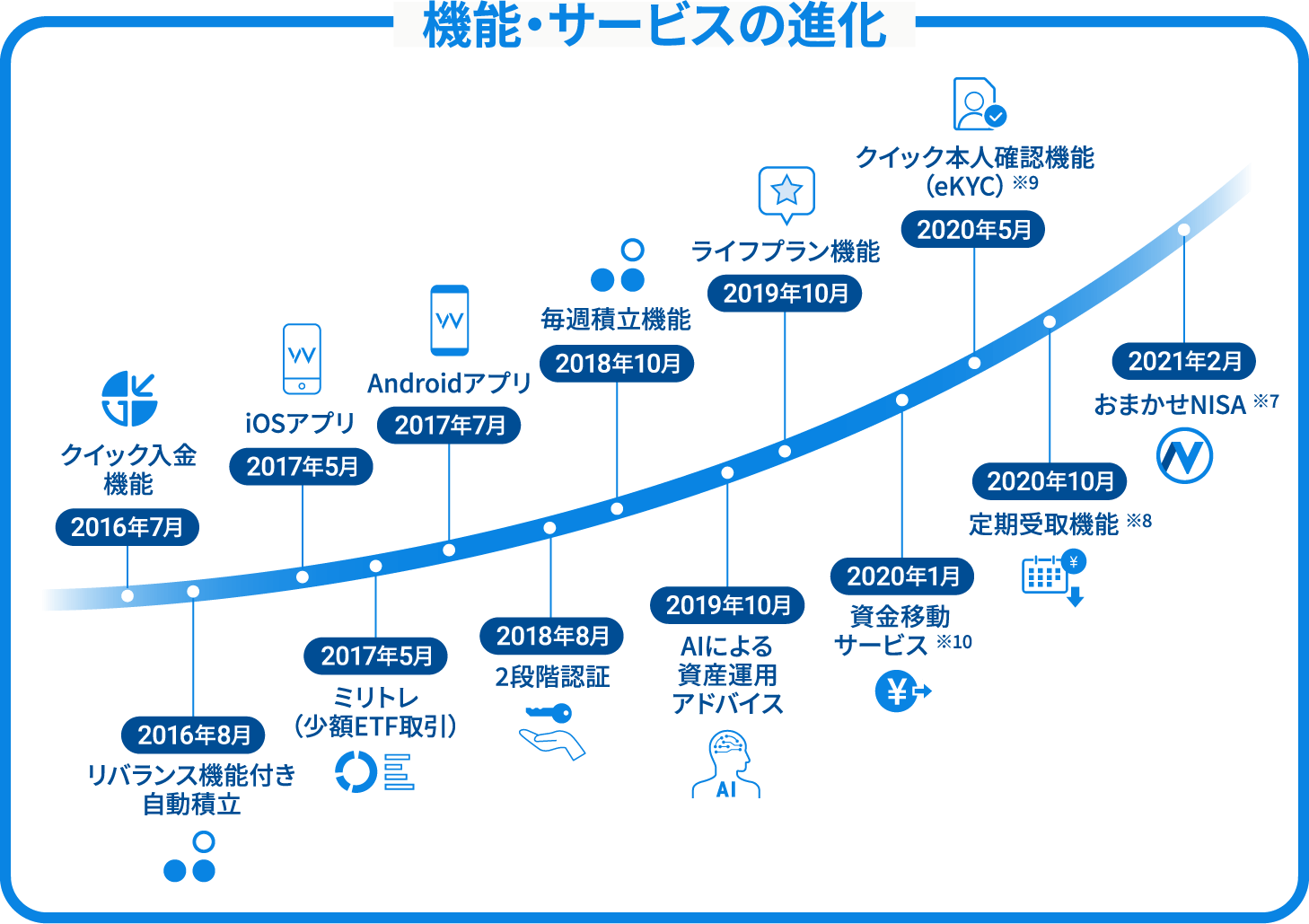 機能・サービスの進化